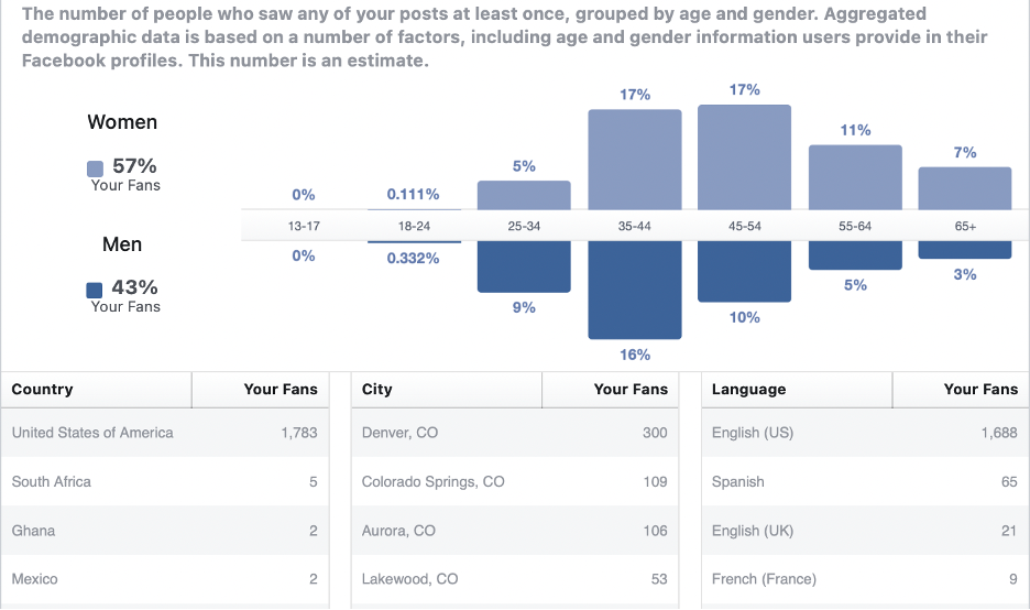Details of Colorado Legal Groups Facebook target audience