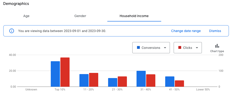 Family Law PPC Household Income Targeting