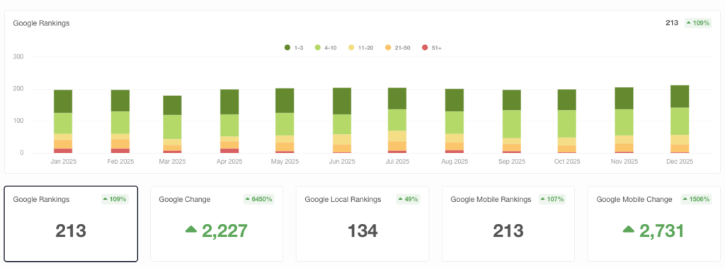 Law Firm Google Organic Keyword Rankings